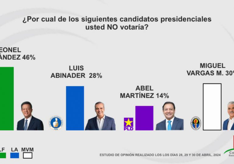 Sondeo asegura escenario segunda vuelta electoral para elecciones presidenciales 2024 en RD