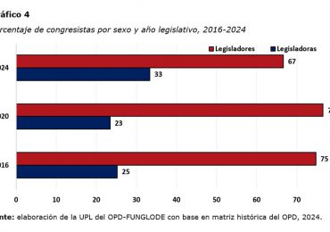 En elecciones 2024 escogieron mayor cantidad de mujeres legisladoras en la historia dominicana, según informe