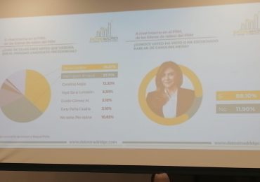 Revelan preferencias presidenciales del PRM: David Collado lidera con un 35.57%,  Wellington Arnaud 27.71% y Carolina Mejía 12.20%