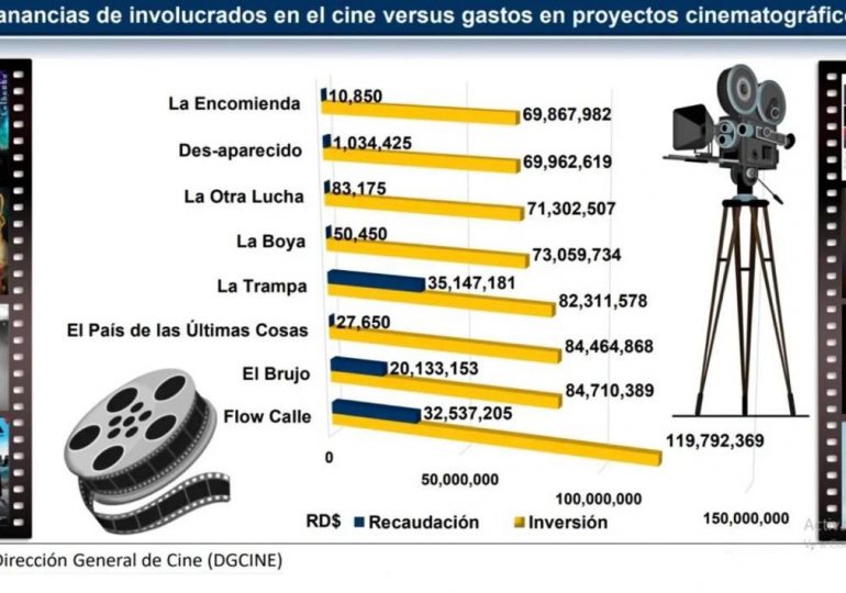 Películas dominicanas solo recaudan 12% de lo que cuestan al Estado