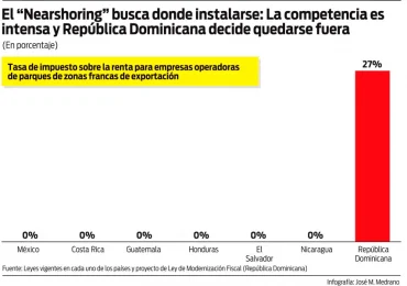 La reforma fiscal socavaría economía, ahuyentaría la inversión y la clase media empobrecería