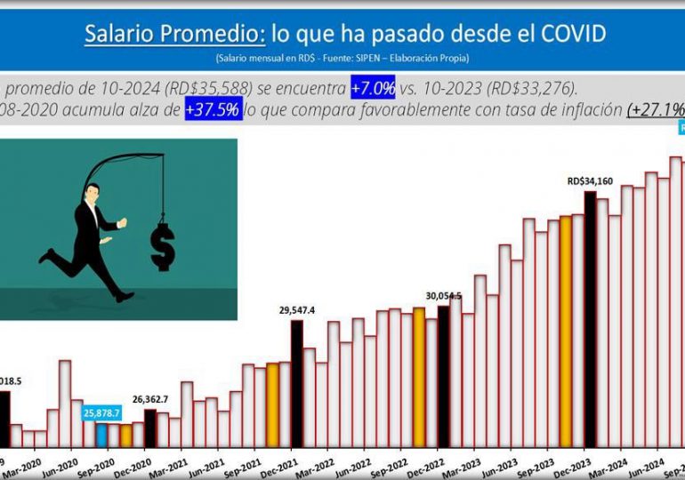 En RD se crearon más de 172 mil puestos de trabajo en 2024 y promedio salarial incrementó un 37.5%