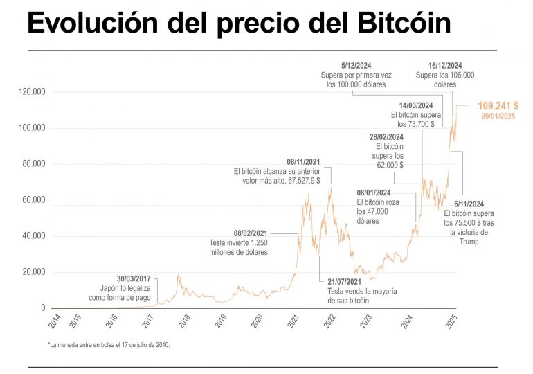 El bitcóin se dispara por encima de los 109.000 dólares y marca nuevos máximos históricos