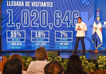 1,020,646 visitantes llegaron a RD en abril para un crecimiento de más de 7%