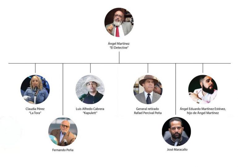 Investigan red de extorsión encabezada por Ángel Martínez, “El Detective”