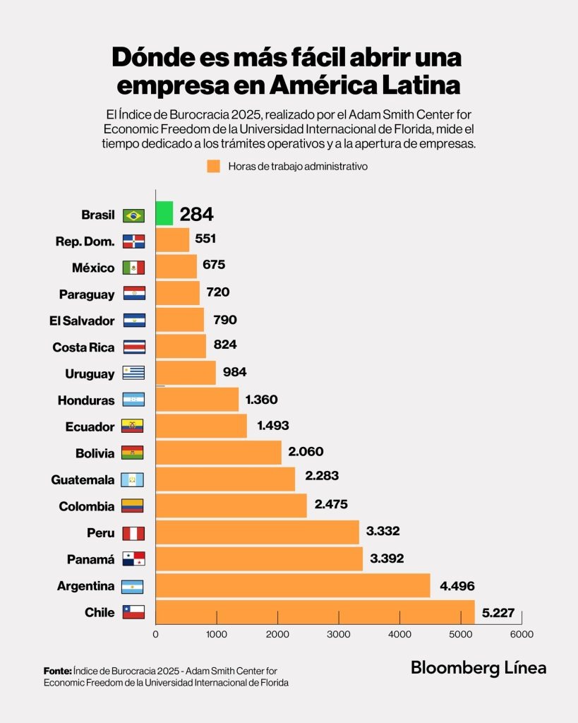 RD segundo país con menos burocracia para inversión extranjera
