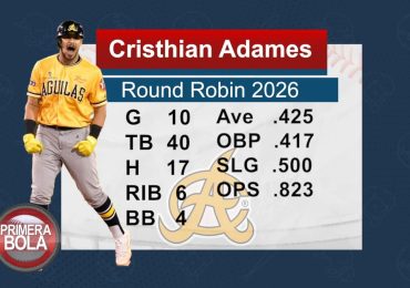 Cristhian Además de Tigres del Licey ha sido el motor de las Águilas en el Round Robin