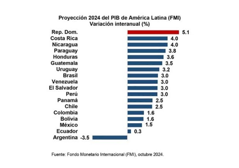 Jefe para América Latina del Citigroup asegura PIB per cápita de República Dominicana supera al de México
