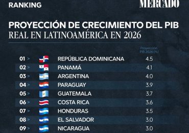 República Dominicana se proyecta como el país de mayor crecimiento real de su PIB con un 4.5% según el Banco Mundial
