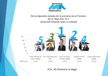 Diputado José Luis Abreu mejor valorado de la Circunscripción #1 de La Vega, según encuesta Marketing Alternativo