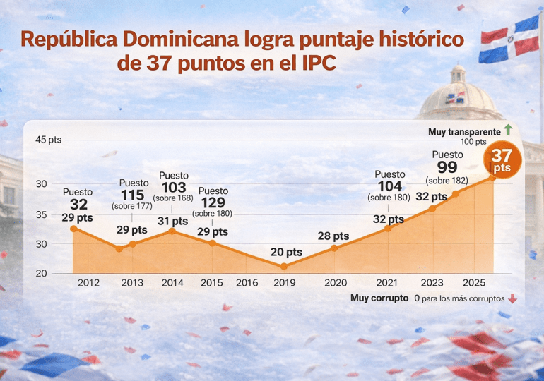 Gobierno destaca avances históricos del país en el Índice de Percepción de la Corrupción